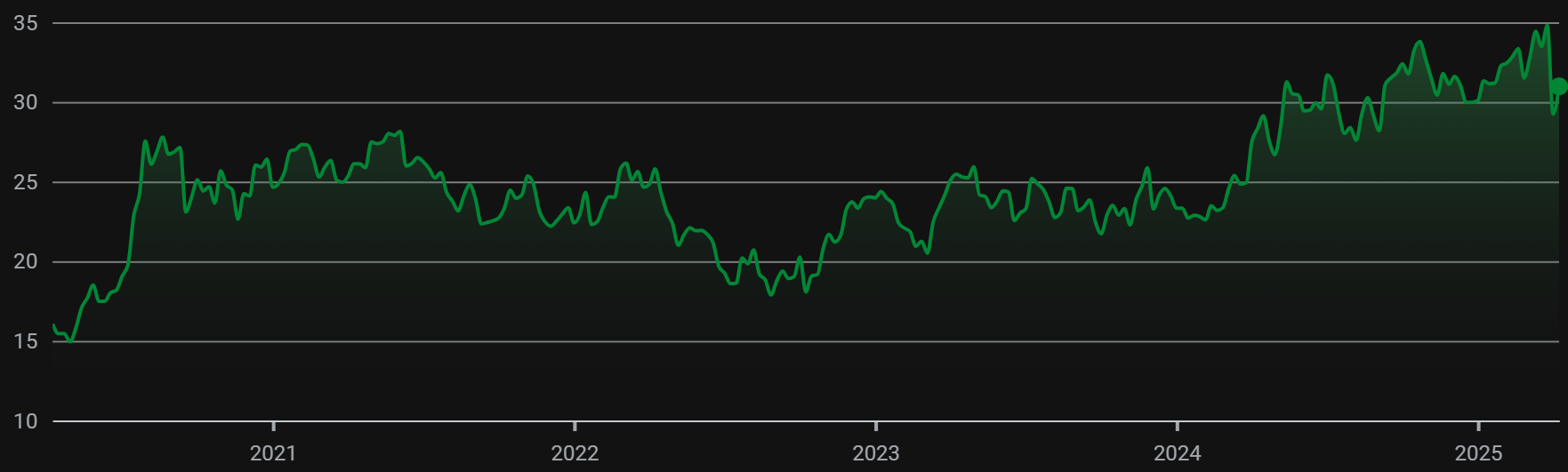 Good Time To Buy Silver