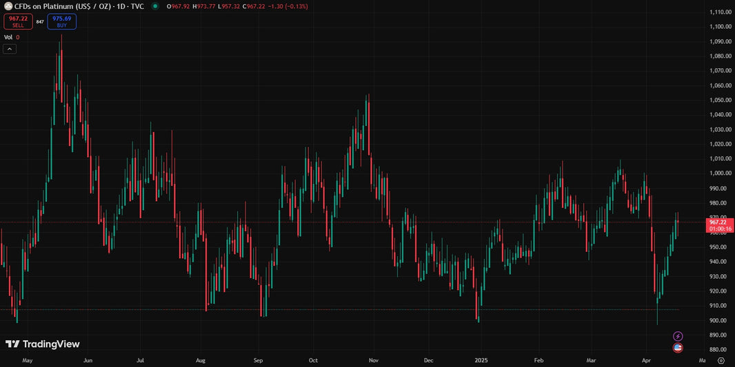Platinum Spot Price Chart