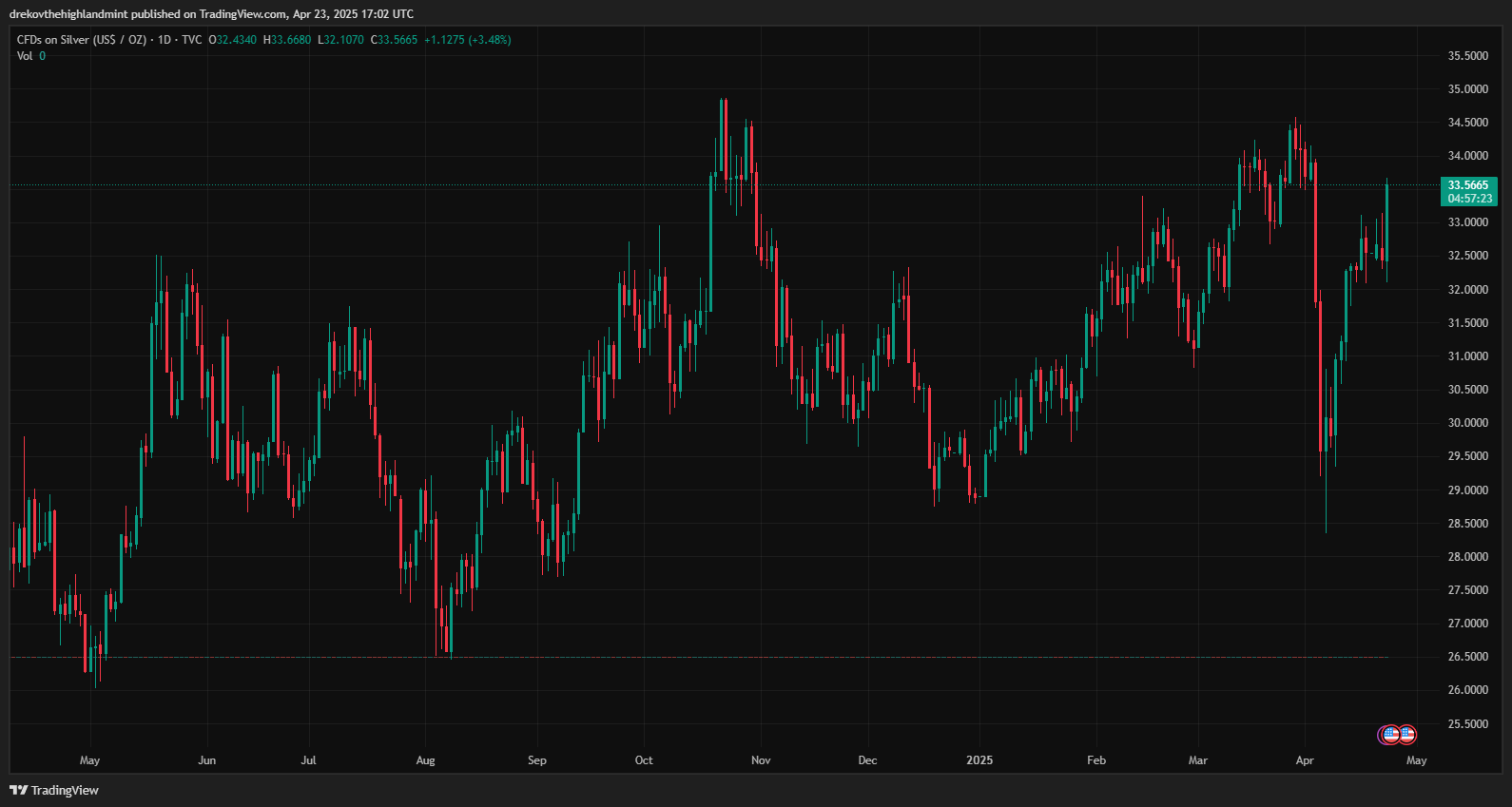 Silver Spot Price Chart